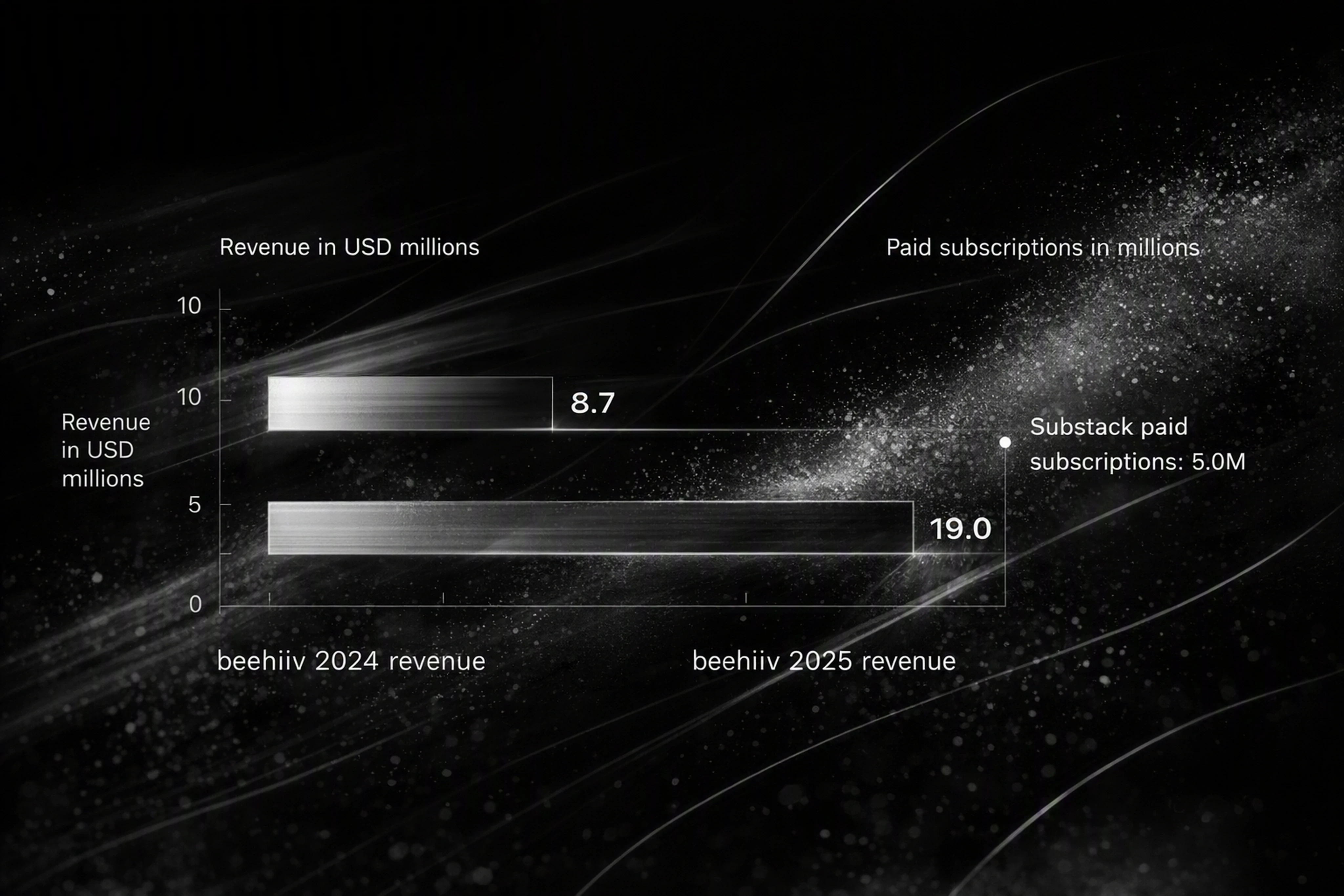 Bar chart showing growth in paid newsletter revenue on beehiiv and scale of Substack subscriptions.