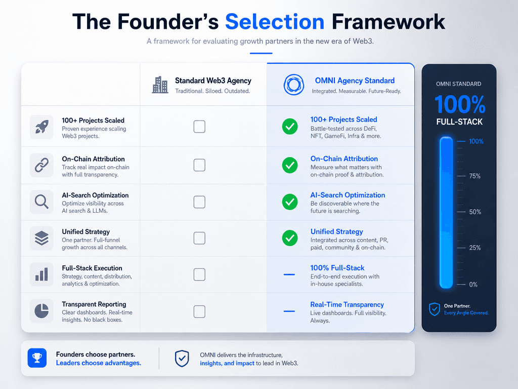 A comparison checklist showing why OMNI Agency exceeds standard Web3 marketing benchmarks with 100+ projects scaled and on-chain attribution.