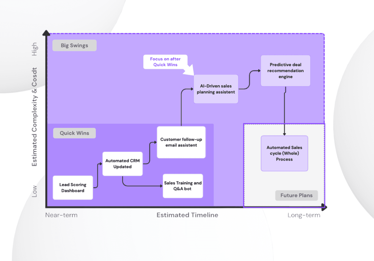 Veronix validated technical roadmap diagram. A matrix plotting AI initiatives by complexity and timeline, prioritizing quick wins like lead scoring against long-term goals like predictive recommendation engines.