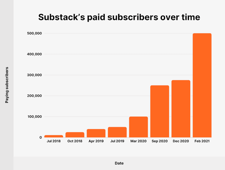 Paid subscriptions have exploded over the last year! Source: link