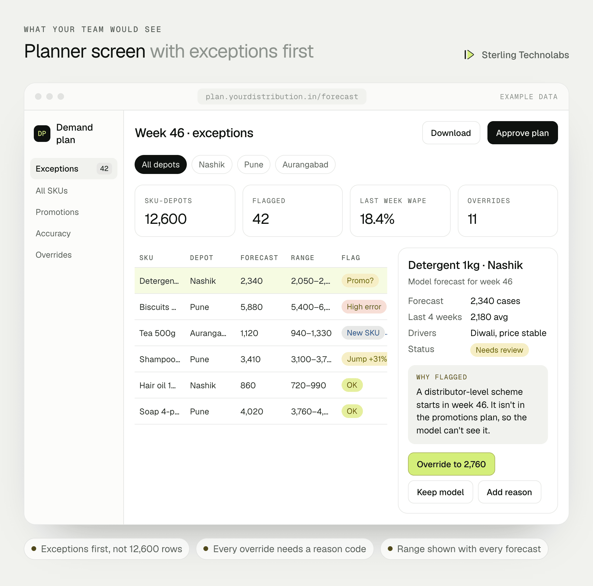 Example planner screen with SKU and depot forecasts, confidence ranges, exception flags and an override panel