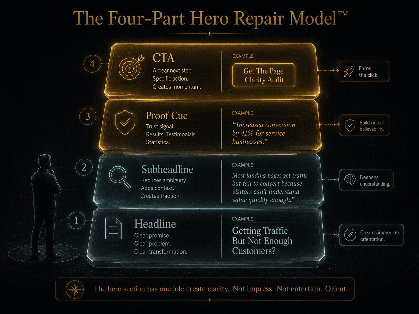 “The Four-Part Hero Repair Model™” Concept: A vertical, 4-layer stack or blueprint. Each layer represents one essential hero section element:  Layer 1 (Headline): “Clear promise. Clear problem. Clear transformation.” — Example: “Getting Traffic But Not Enough Customers?” — Cool grey/blue — Label: “Creates immediate orientation.”  Layer 2 (Subheadline): “Reduces ambiguity. Adds context. Creates traction.” — Example: “Most landing pages get traffic but fail to convert because visitors can't understand value quickly enough.” — Soft teal — Label: “Deepens understanding.”  Layer 3 (Proof Cue): “Trust signal. Results. Testimonials. Statistics.” — Example: “Increased conversion by 41% for service businesses.” — Warm amber — Label: “Builds initial believability.”  Layer 4 (CTA): “A clear next step. Specific action. Creates momentum.” — Example: “Get The Page Clarity Audit” — Glowing bright gold — Label: “Earns the click.”  A small silhouette stands beside the stack. A label: “The hero section has one job: create clarity. Not impress. Not entertain. Orient.”  Style: Architectural stack meets luxury UI. Dark background, glass-morphism, gradient from cool grey/blue to bright gold. Thin gold connecting lines.  Interaction: Hovering any layer expands a detailed explanation of that element, including weak vs strong examples. Clicking the layer reveals a worksheet for repairing that element on the user's own page.