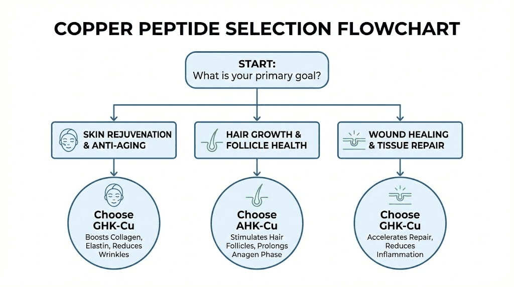 Copper peptide selection guide flowchart by skin and hair goals
