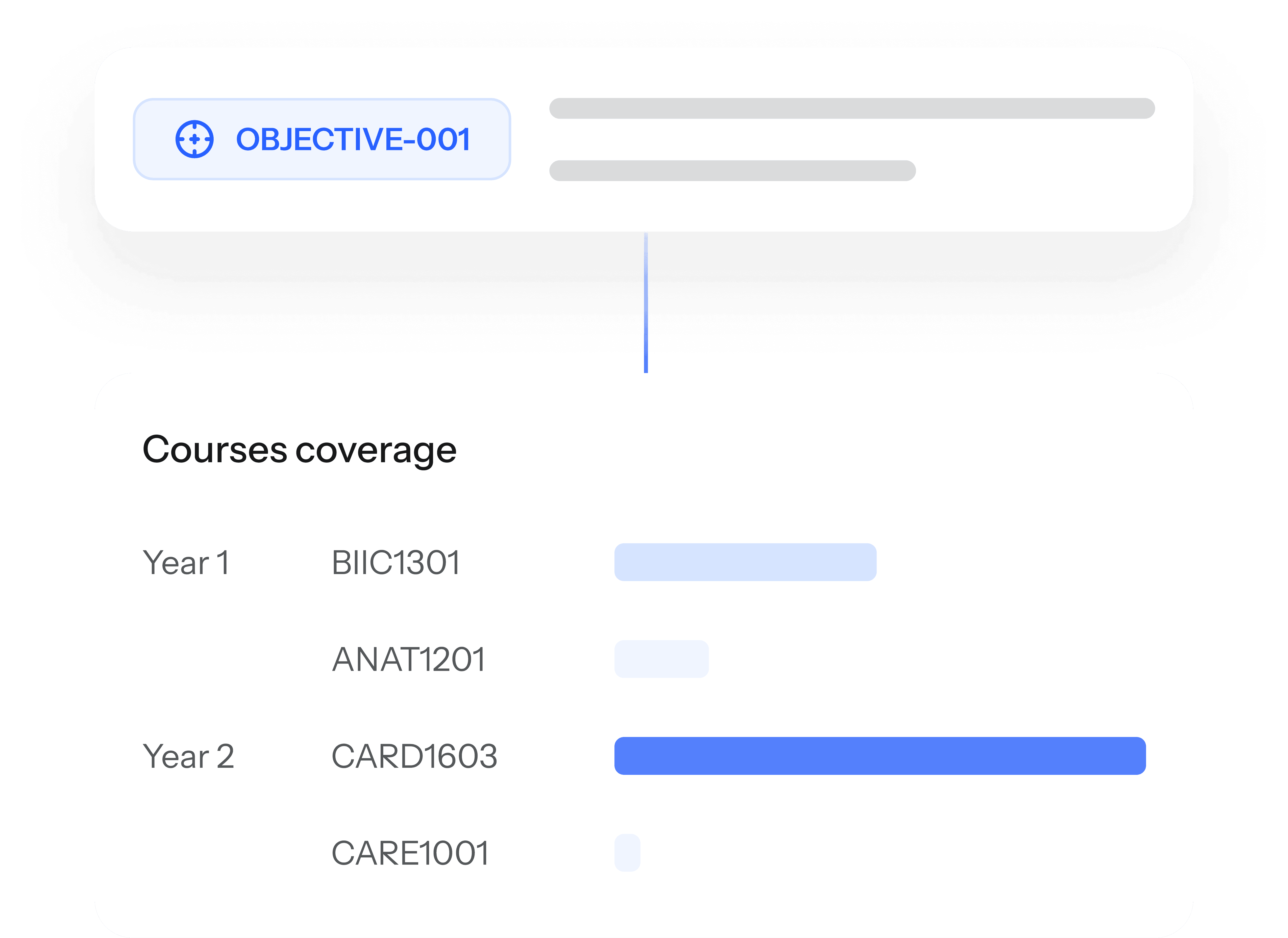 Curriculum mapping interface highlighting gaps and redundancies for OBJECTIVE-001, showing coverage levels across Year 1 and Year 2 courses including BIIC1301, ANAT1201, CARD1603, and CARE1001.