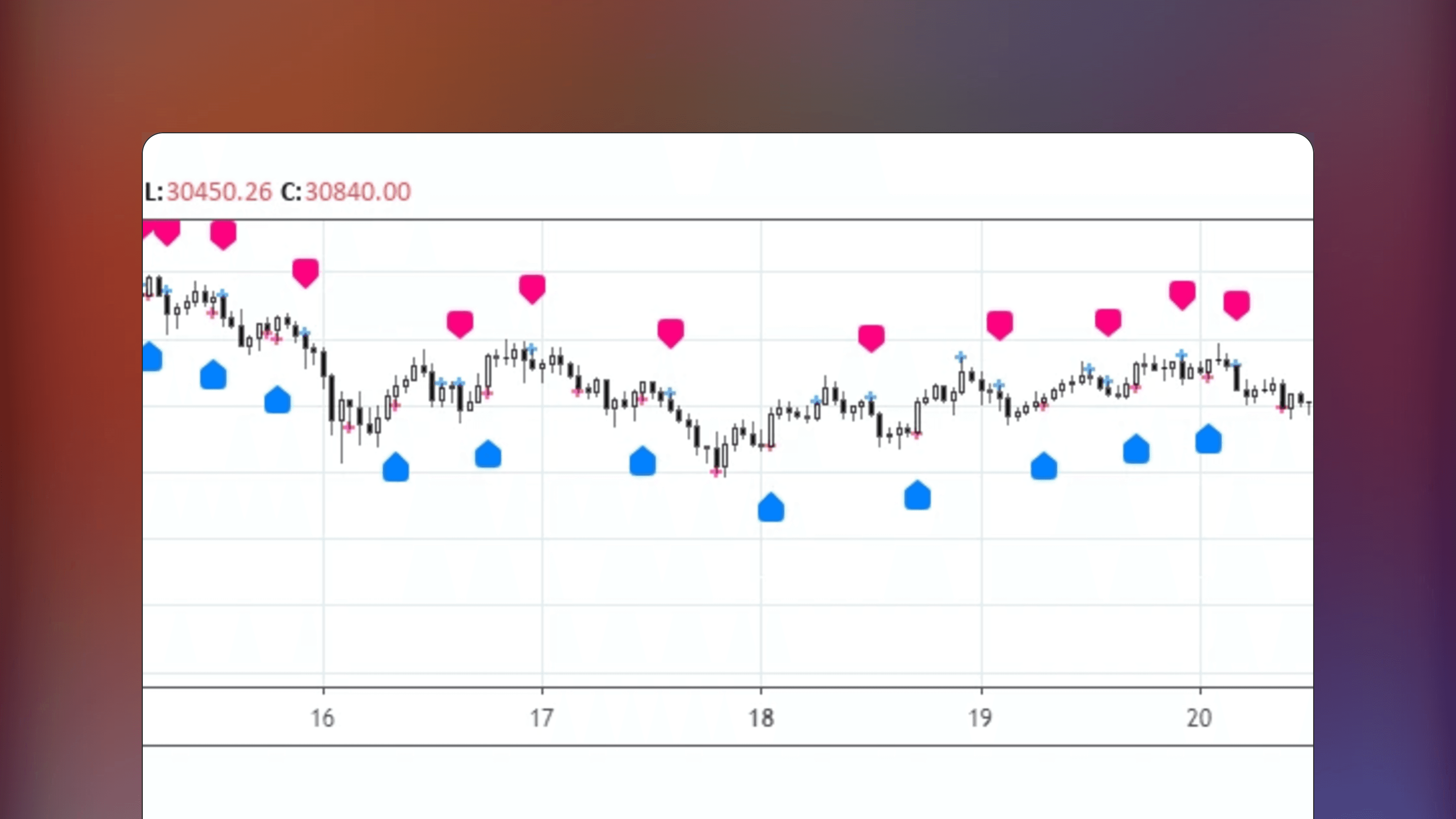 TradingView price chart displaying the Machine Learning Logistic Regression indicator with probability scores ranging from 0 to 1 to predict upward or downward price direction based on statistical analysis.