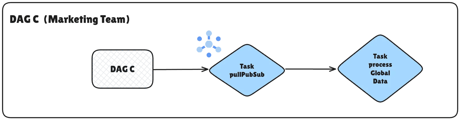 Diagram showing DAG C from the Marketing Team. The workflow pulls data from Pub/Sub using the pullPubSub task and then processes the global data using a process Global Data task, highlighting the integration of Pub/Sub in an Airflow DAG for data processing.