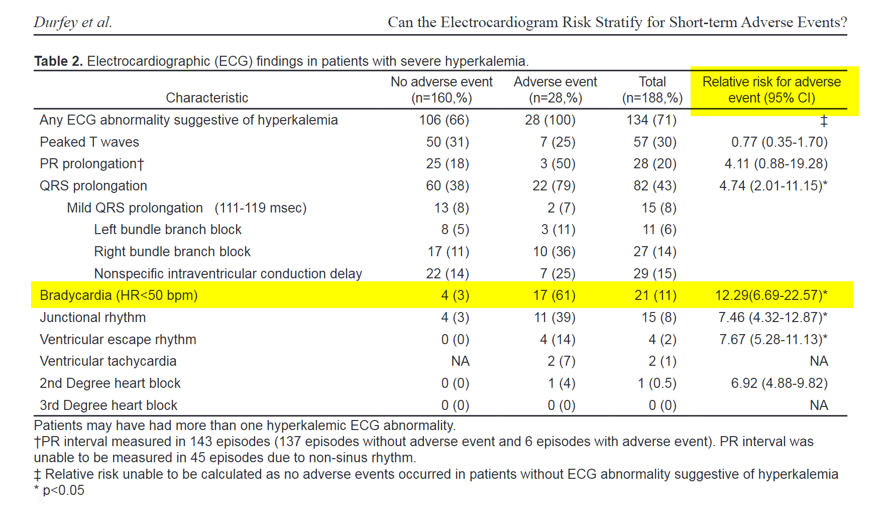 When \ECG findings are such a crucial predictor why is the #1, bradycardia, not hammered into every medical student??
