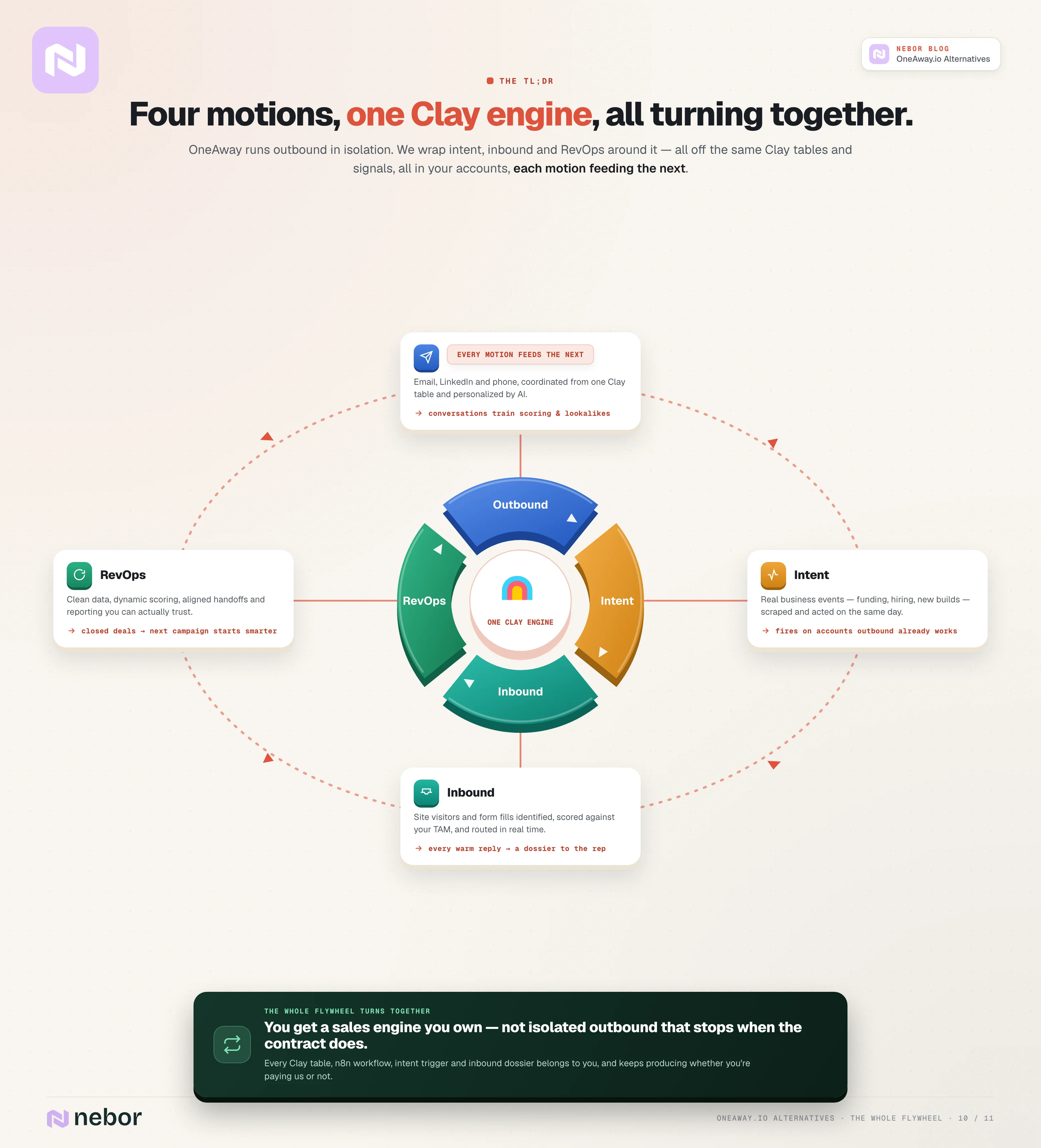 Master flowchart: four motions — outbound, intent, inbound, RevOps — turning around one Clay engine in your accounts, each feeding the next