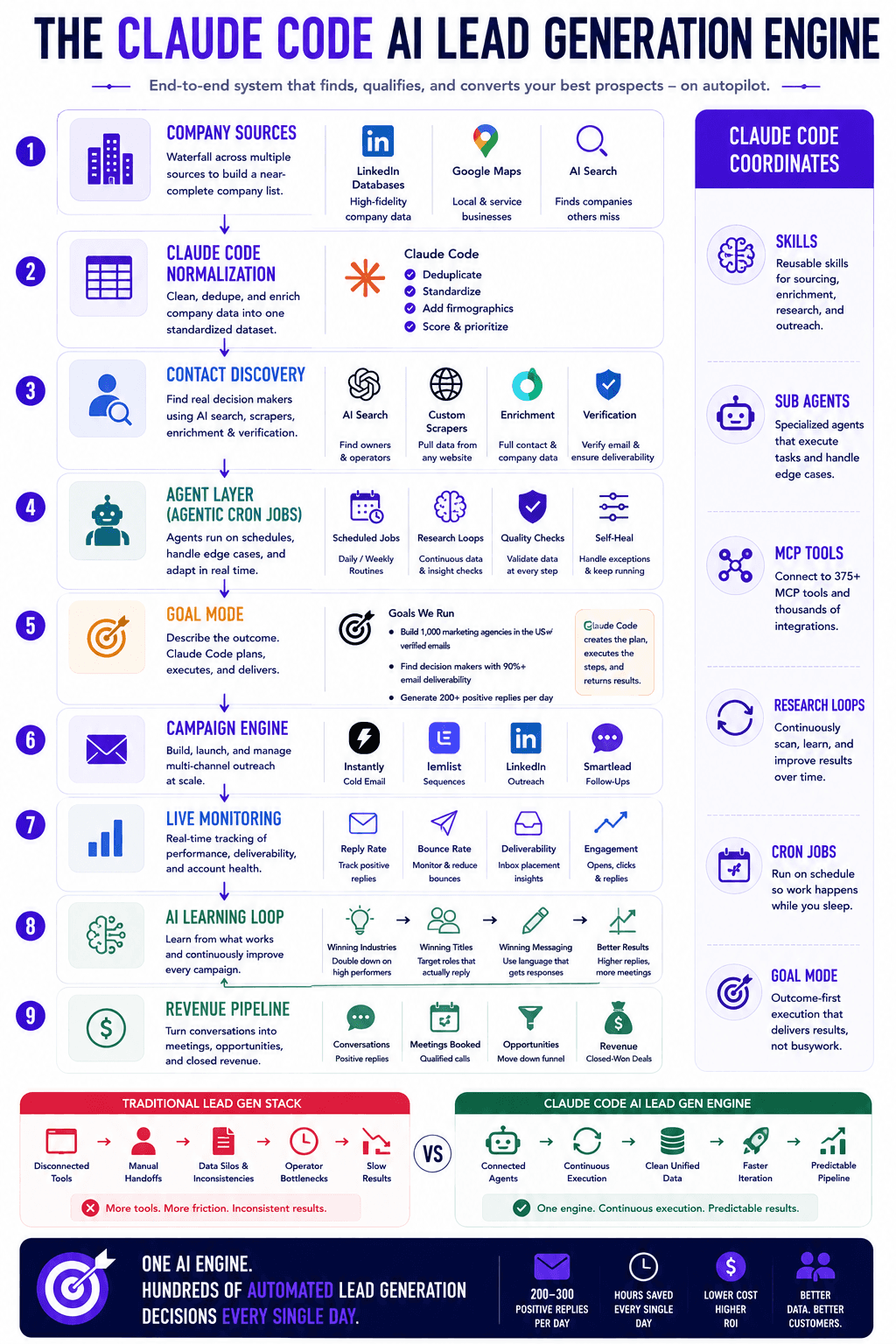Claude Code AI lead generation engine infographic showing a nine-step workflow from sourcing to revenue automation.