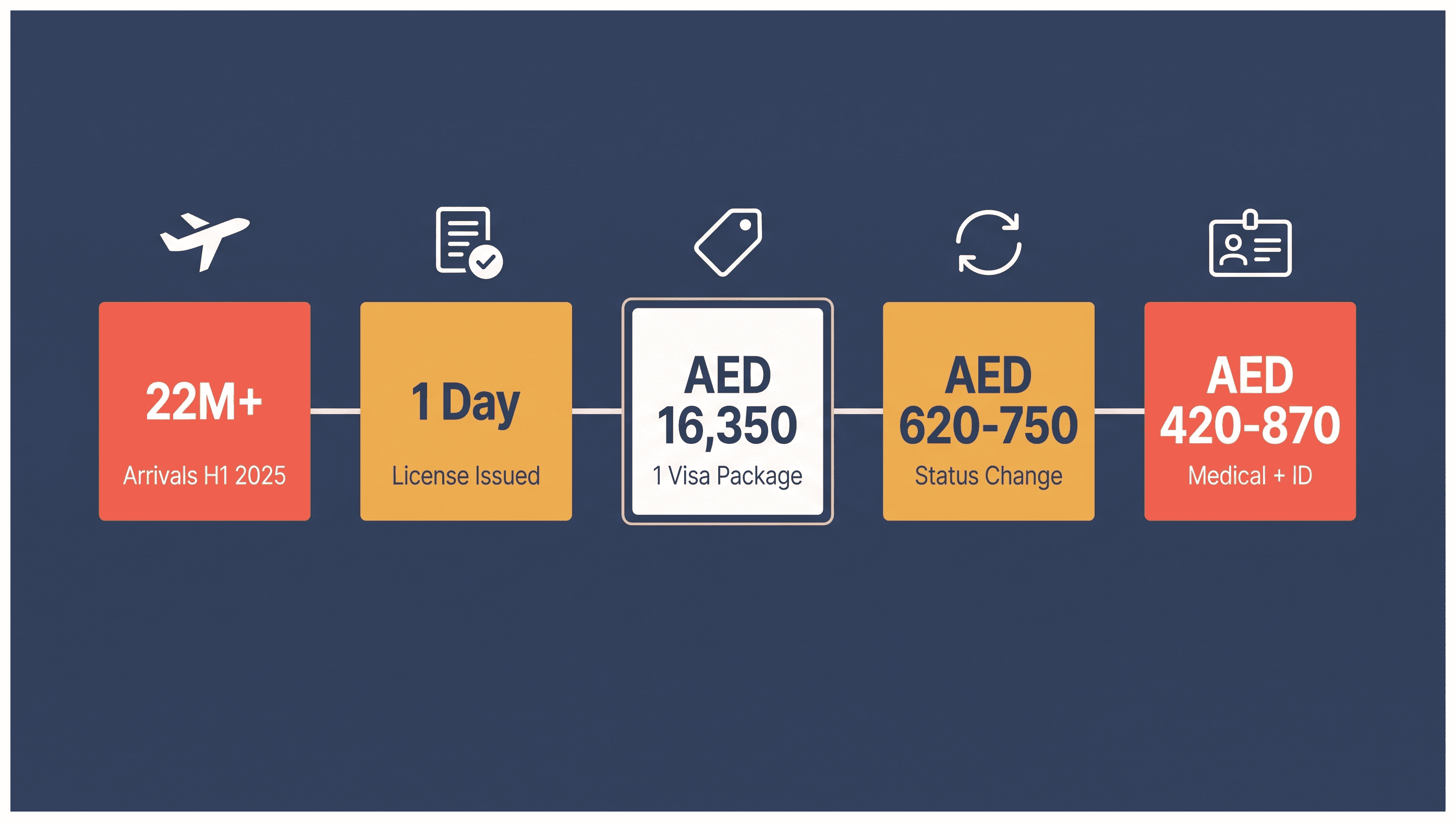 Infographic: Tourist Visa Holders Setting Up a Company: Eligibility, Cost and Timeline