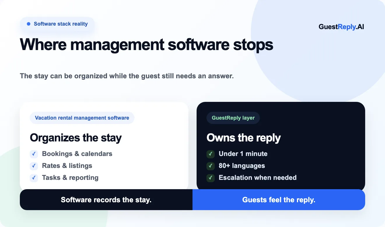 Comparison showing vacation rental management software organizing stays while GuestReply owns guest replies.