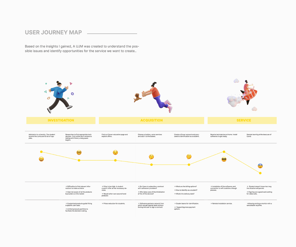 User journey map UX design