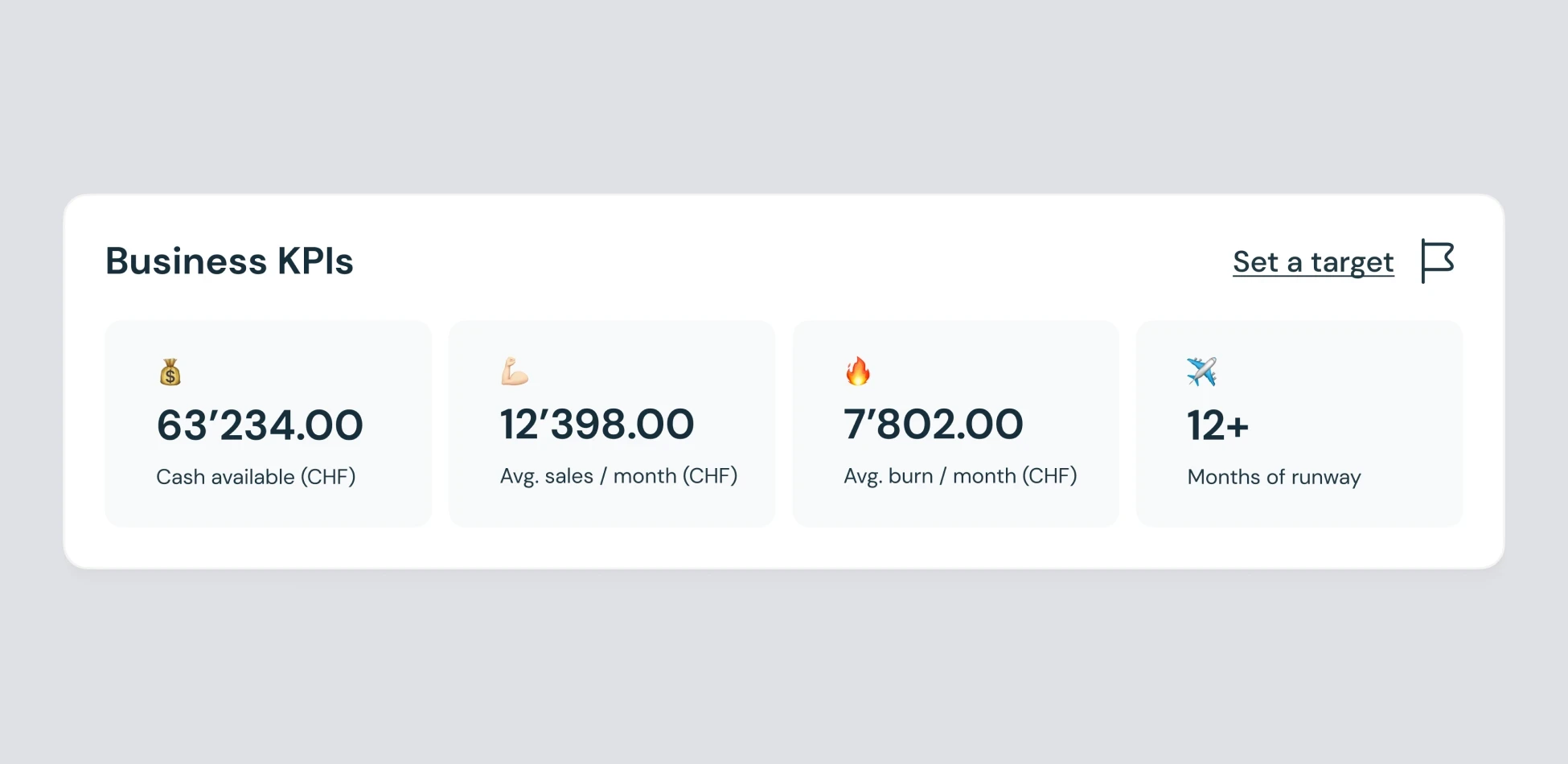 Business KPIs panel displaying key financial metrics with icons: cash available, monthly sales, burn rate and runway months in CHF.