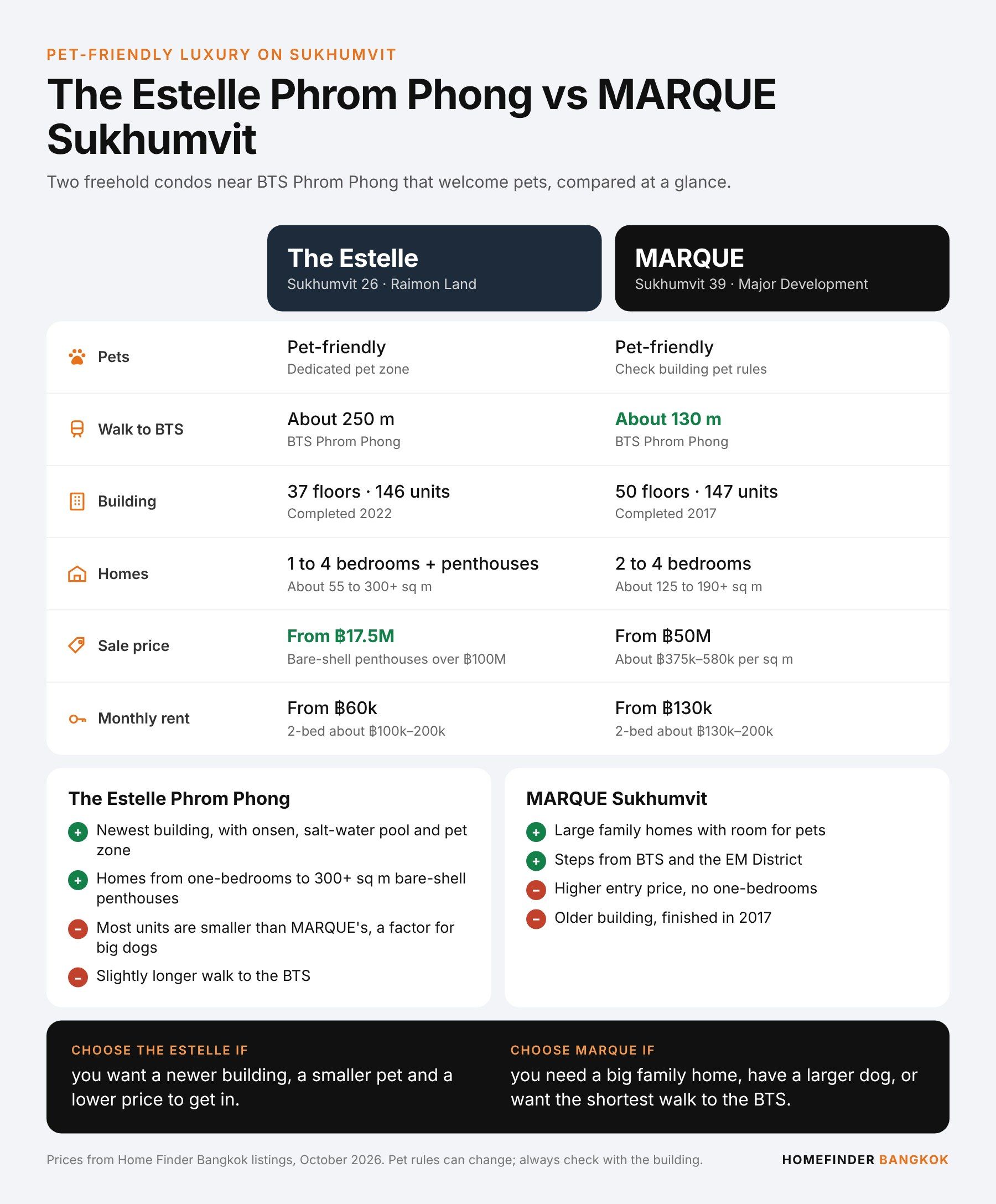 Infographic comparing The Estelle Phrom Phong and MARQUE Sukhumvit for pet owners