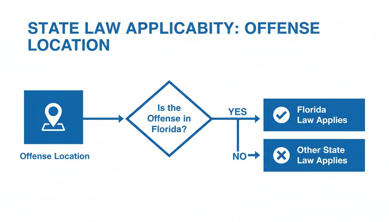 Flowchart detailing state law applicability based on whether the offense location is in Florida.