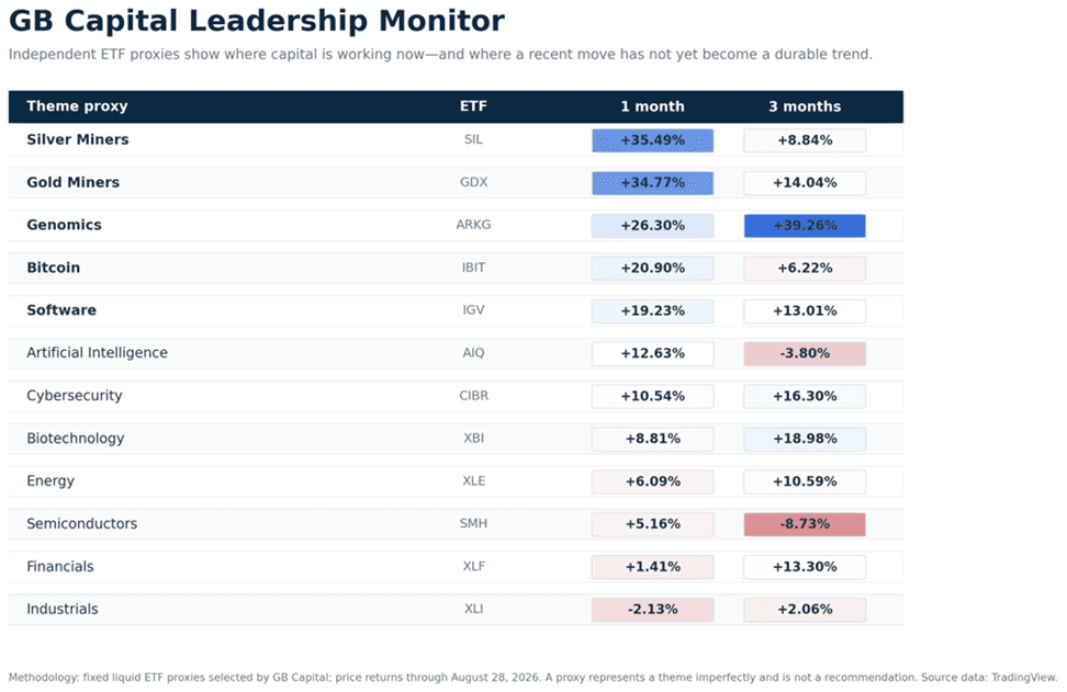 Title: GB Capital Leadership Monitor - Description: Original GB Capital matrix comparing one-month and three-month price returns for twelve independently selected liquid ETF theme proxies.