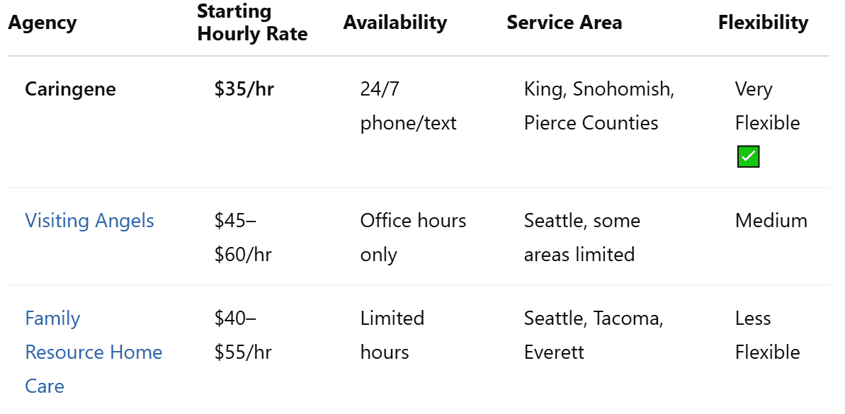 Home Care Comparison Table