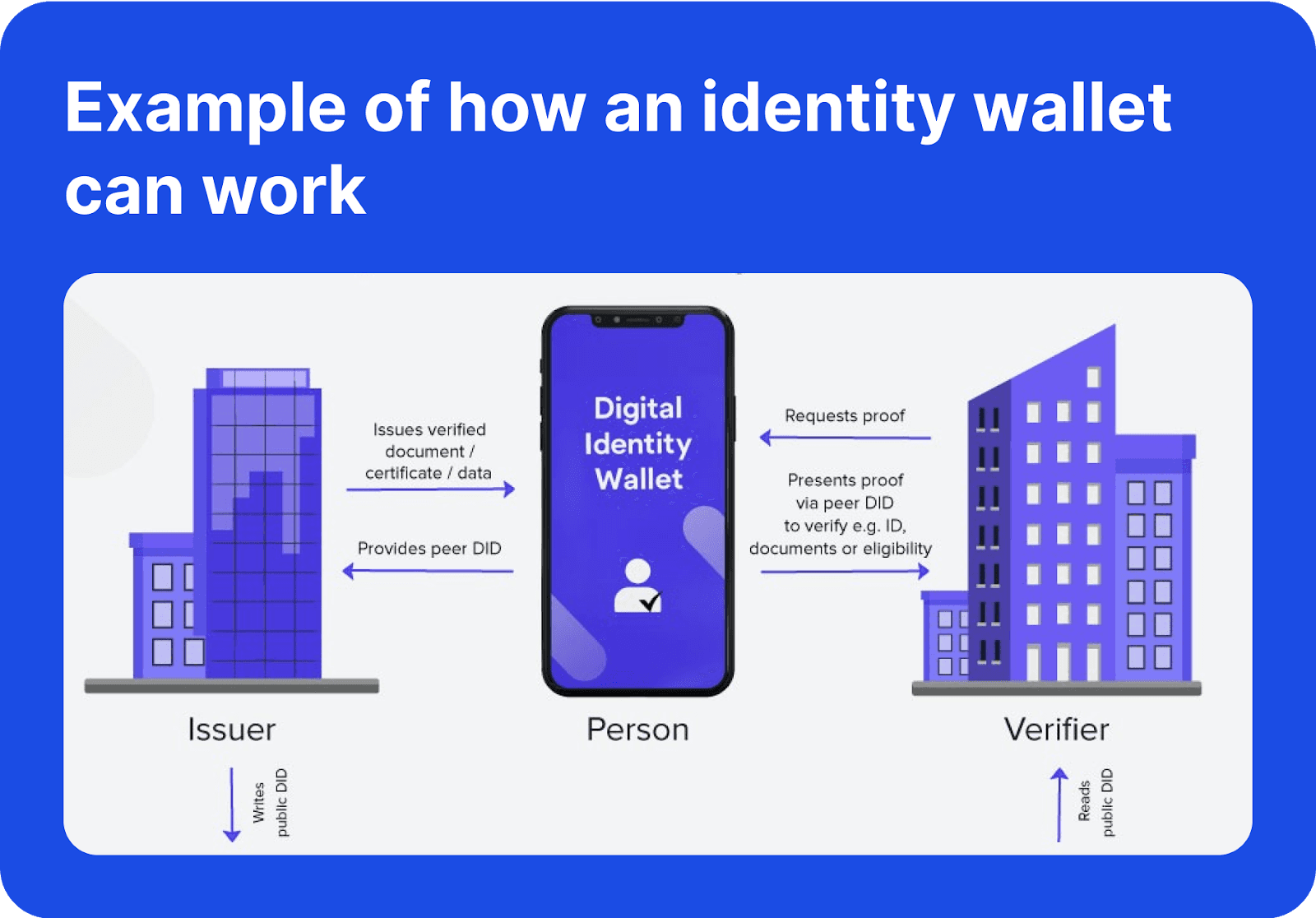 how identity wallet works