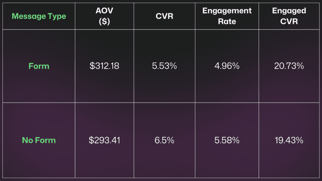 Data breakdown of form vs. no form pop-ups during BFCM 2024