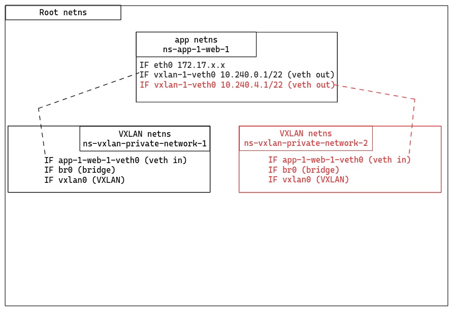 configuration VXLAN prête à prendre en charge un conteneur dans plusieurs réseaux privés