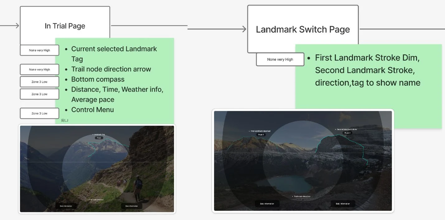 Low-fidelity diagram applying the zone rule to in-trail and landmark-switch pages.