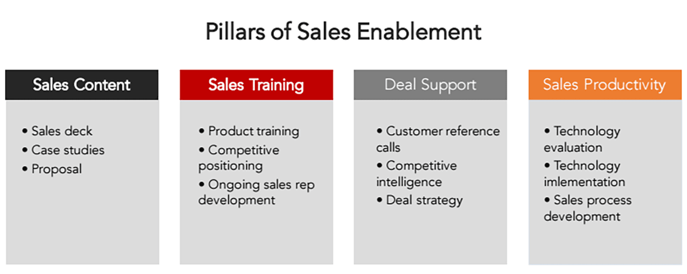 Sales Enablement Content Pillars