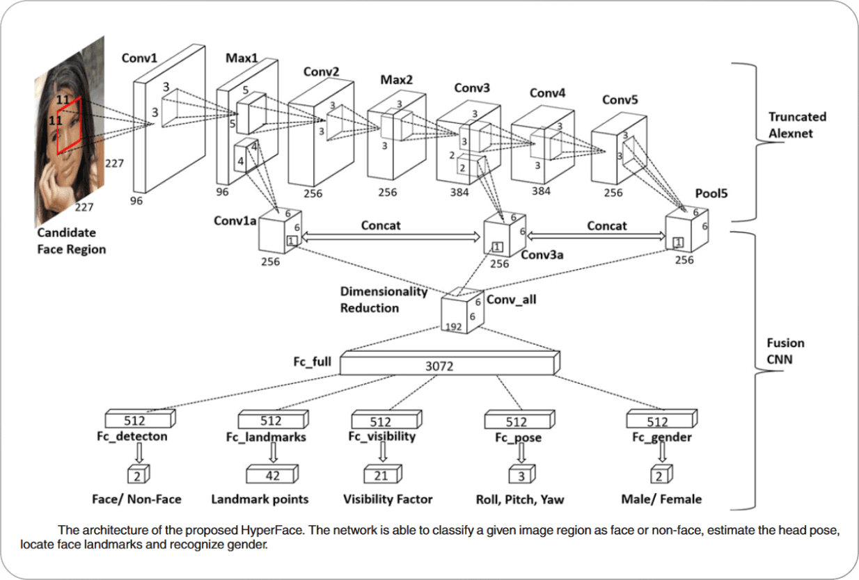 architecture of hyperface