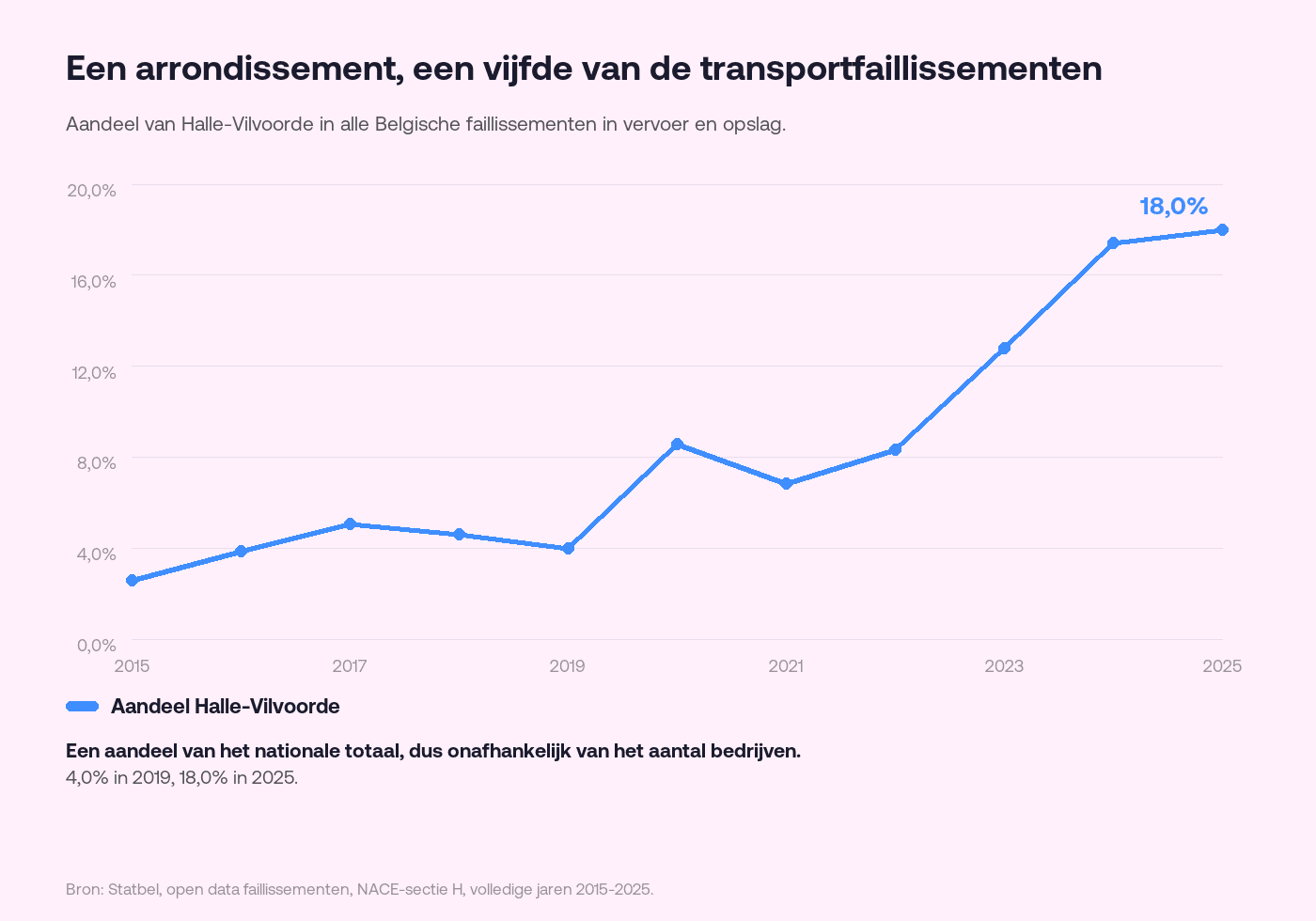 Lijngrafiek die het aandeel van Halle-Vilvoorde toont in alle Belgische faillissementen in vervoer en opslag, stijgend van 2,6% in 2015 en 4,0% in 2019 naar 18,0% in 2025.