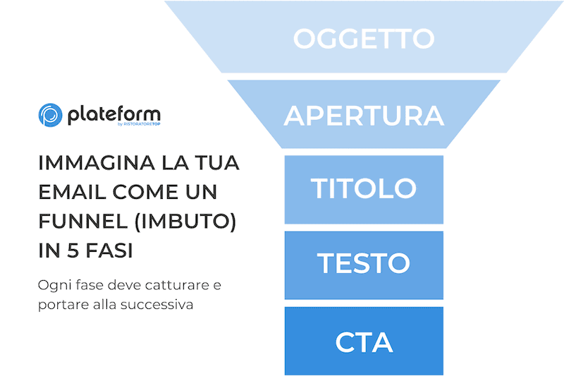 Plateform Email Marketing per ristoranti funnel