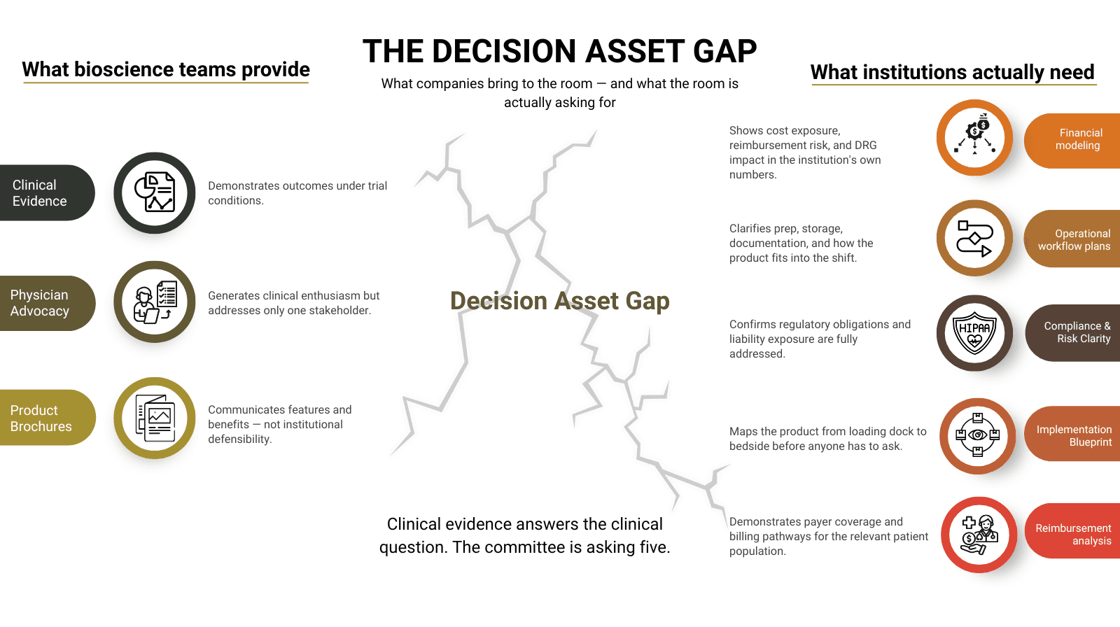 he Decision Asset Gap — What bioscience teams provide versus what hospital committees actually need — ClearSignal