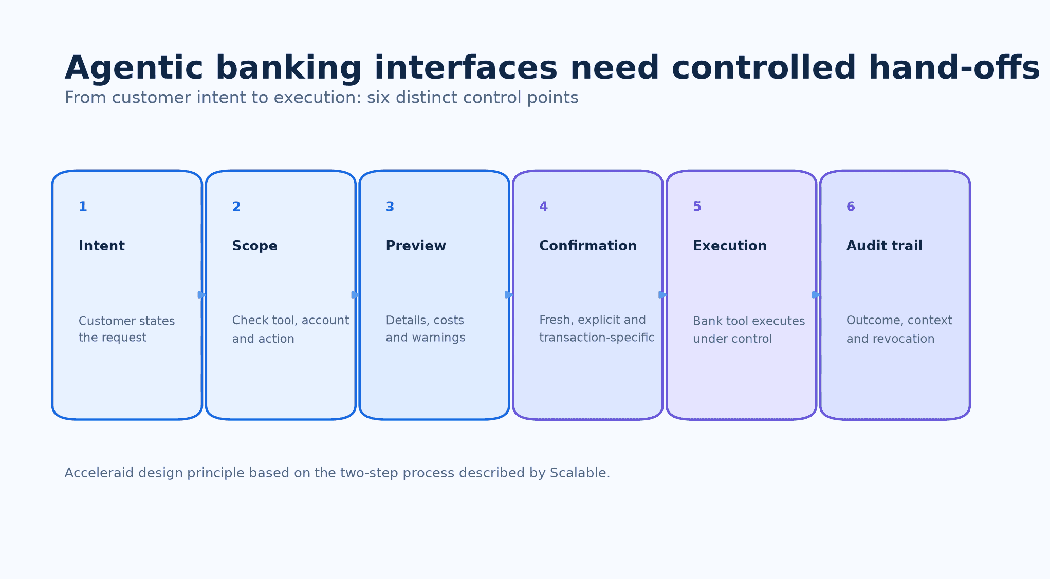 Control points for an agentic banking interface