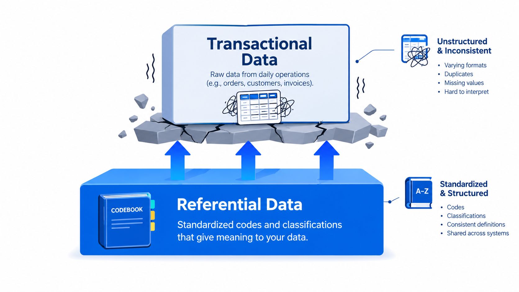 A diagram illustrating the relationship between unstructured transactional data and standardized, structured referential data in business systems.