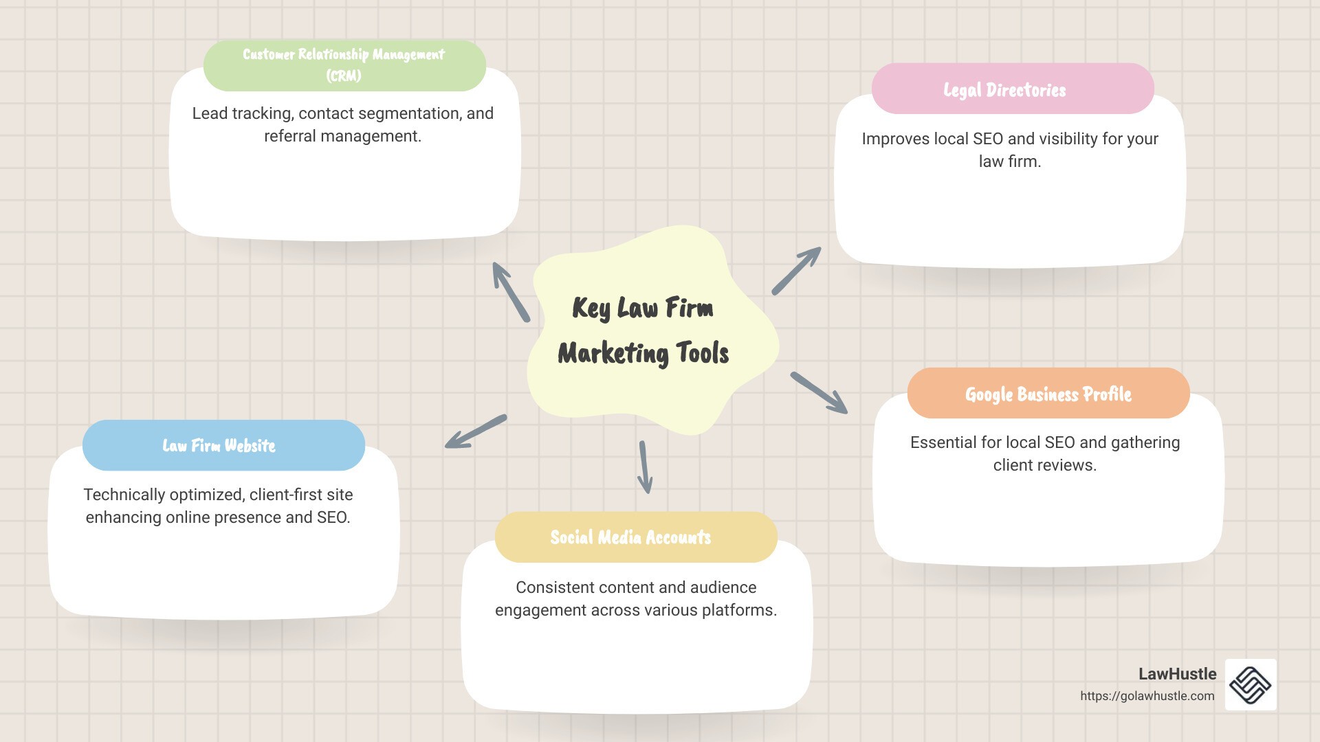 law firm marketing tools infographic - law firm marketing tools infographic mindmap-5-items