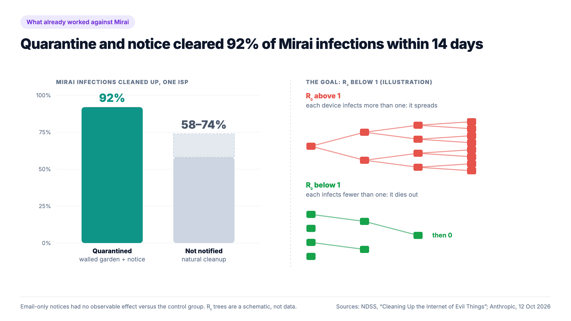 Bar chart from the NDSS Mirai cleanup study: 92% of infections remediated within 14 days for quarantined and notified customers versus 58 to 74% natural cleanup for customers not notified, beside a schematic of R-nought above 1, where infections branch and multiply, and below 1, where they shrink to zero
