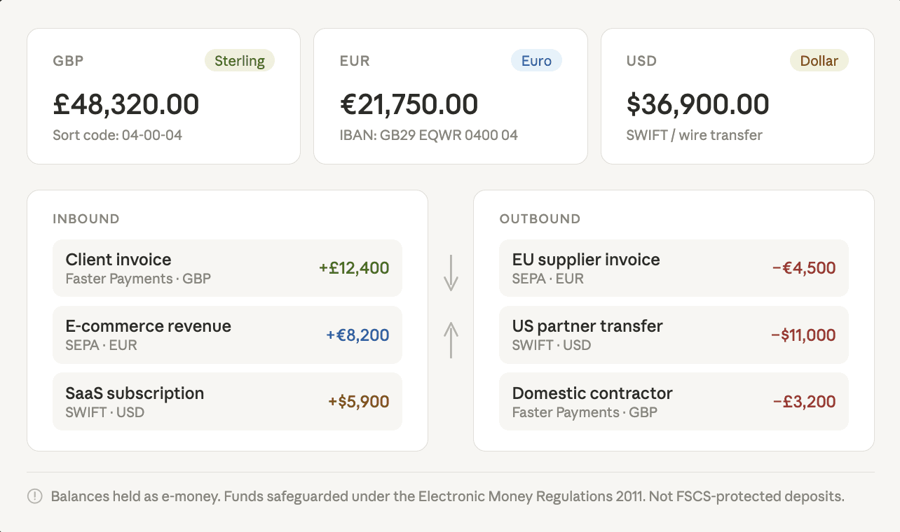 Dashboard mockup showing a business account with GBP, EUR, and USD balances, inbound client payments, and outbound supplier transfers