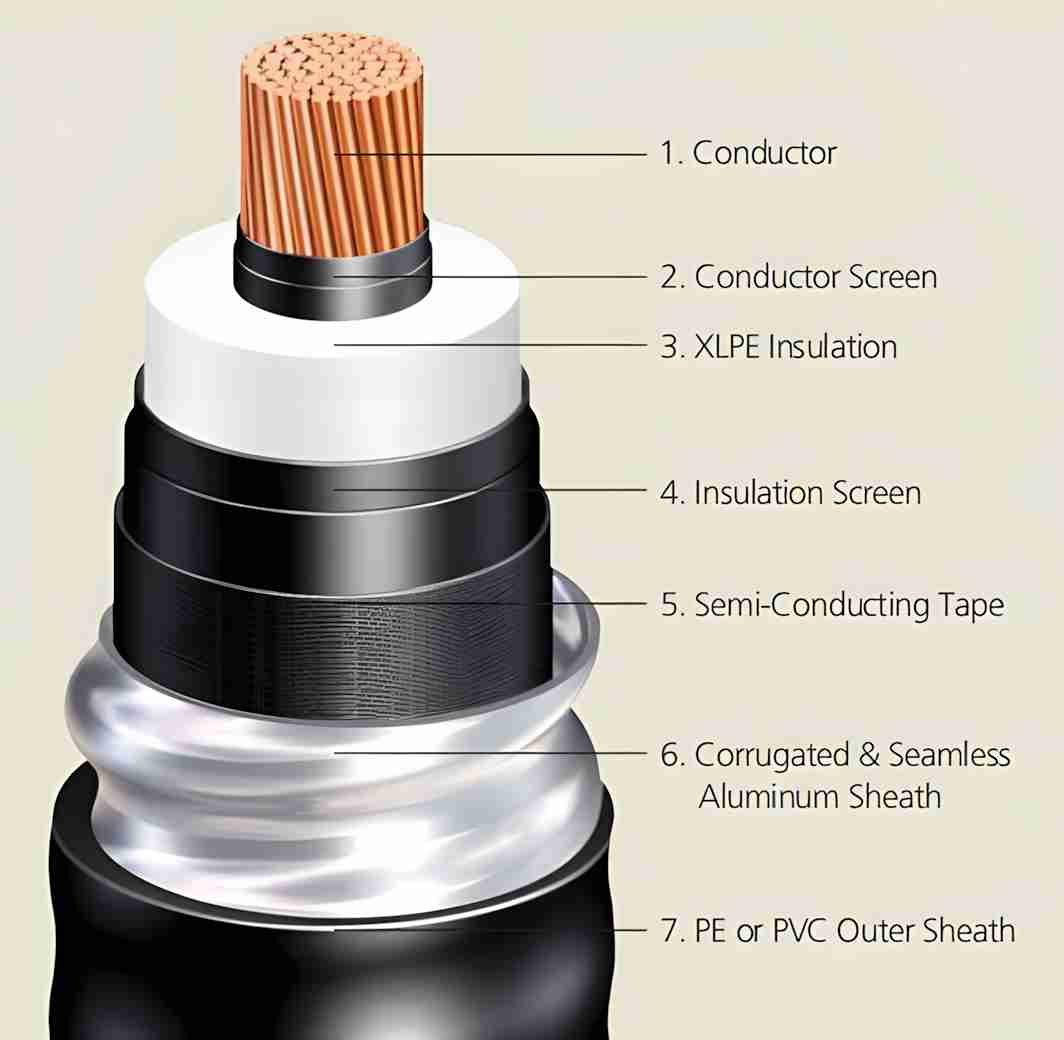 Cable Wrap and Transformer Coil