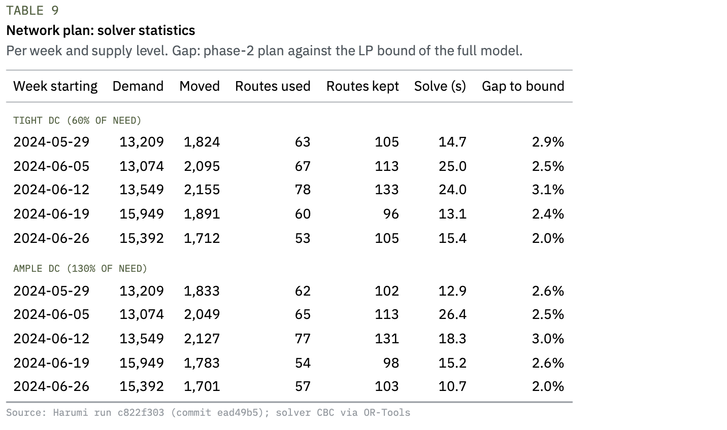Table 9 — Solver statistics