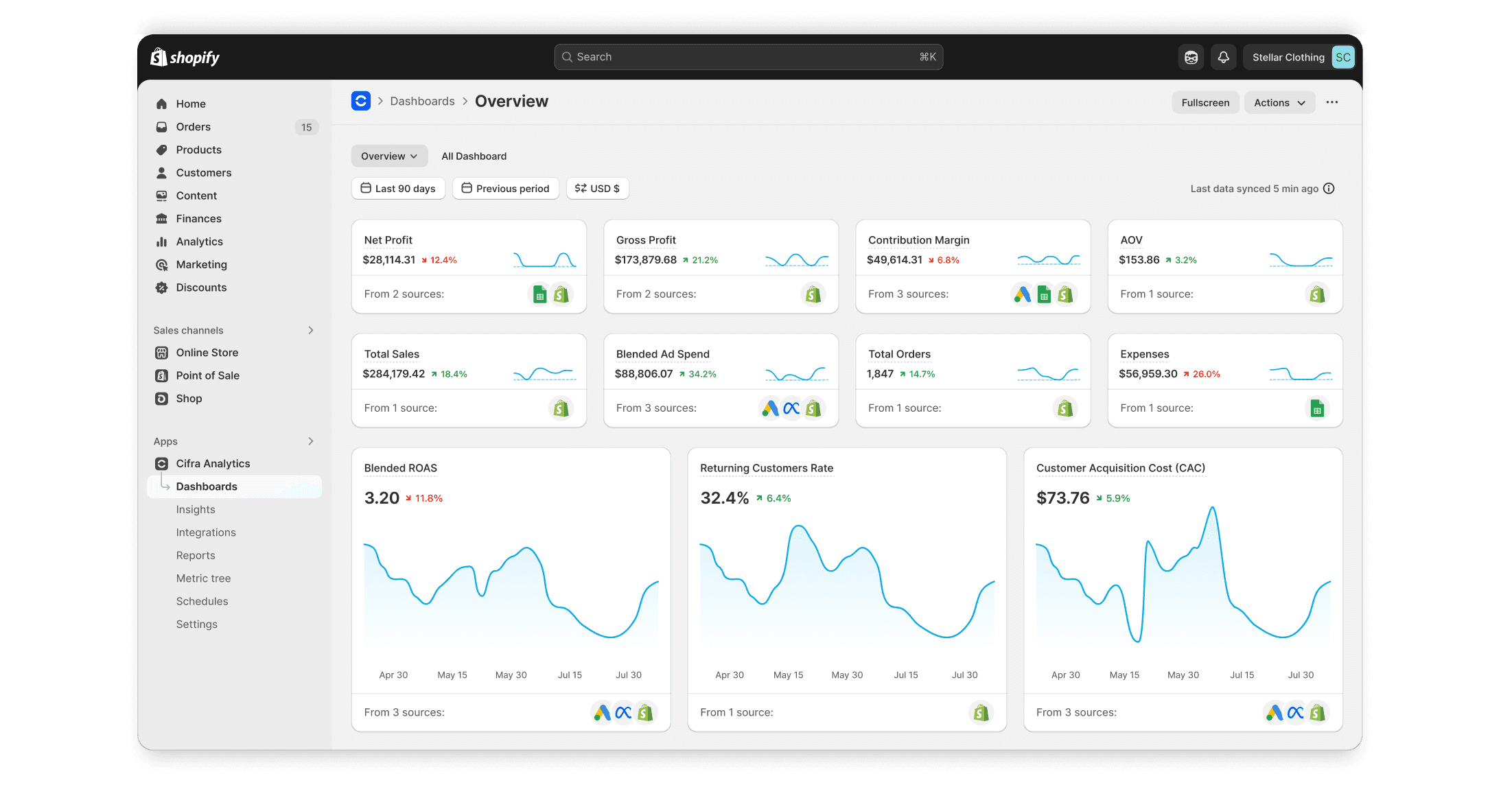 Cifra unified analytics dashboard for Shopify showing sales, marketing spend, and net profit in real-time