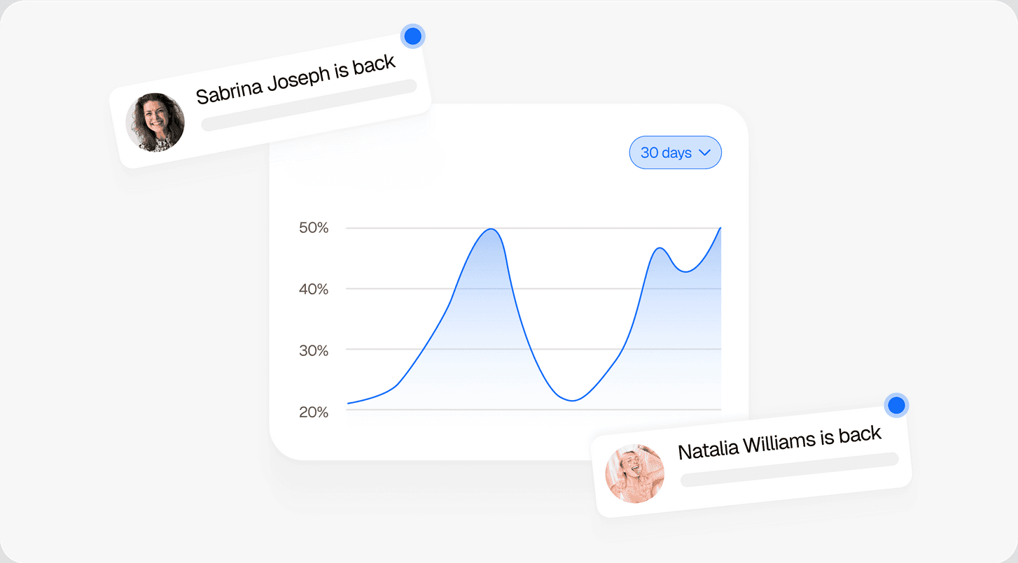 Retention graph with user return notifications for analyzing feature effectiveness.