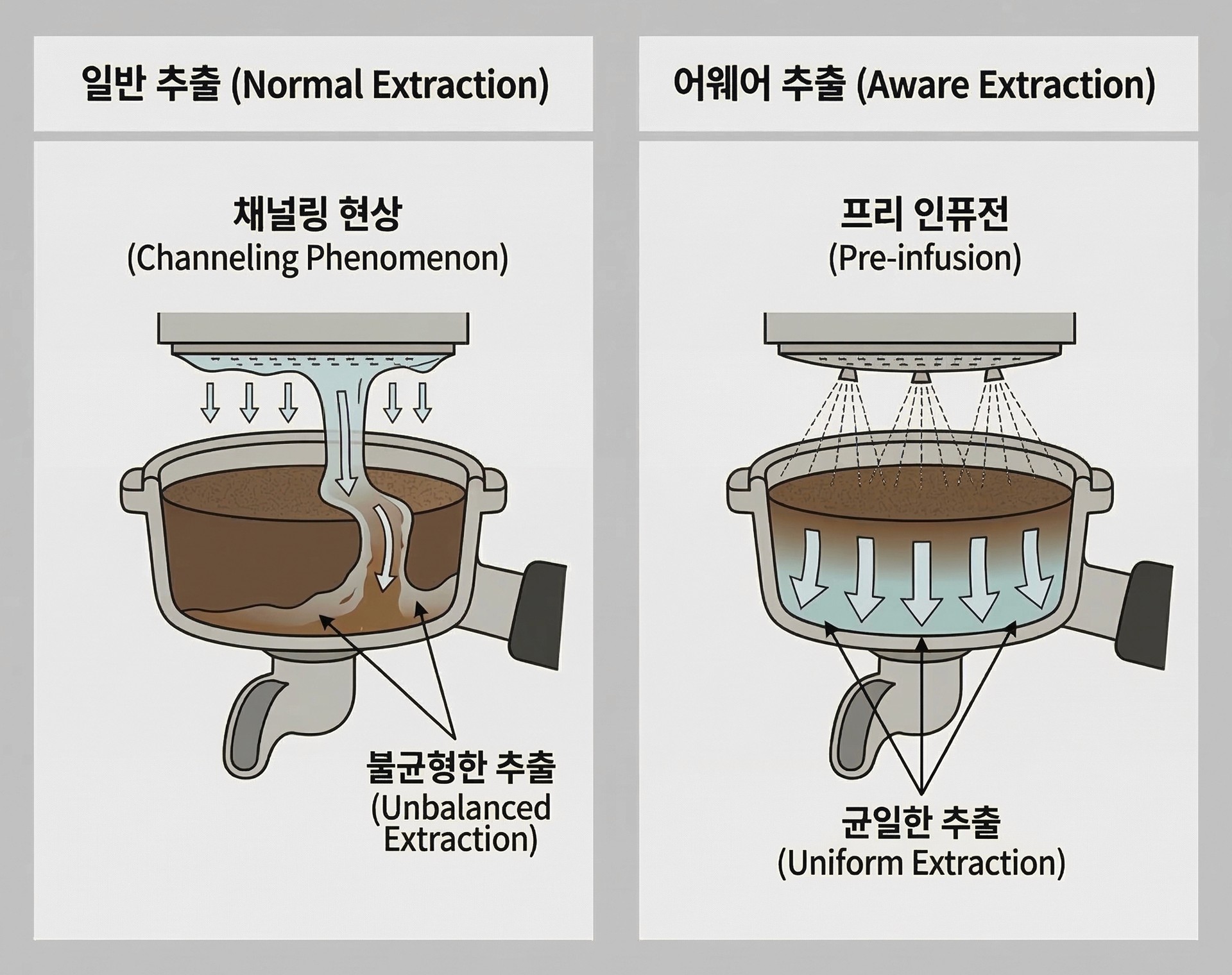 일반 머신과 어웨어 머신의 추출 비교 그래픽입니다.