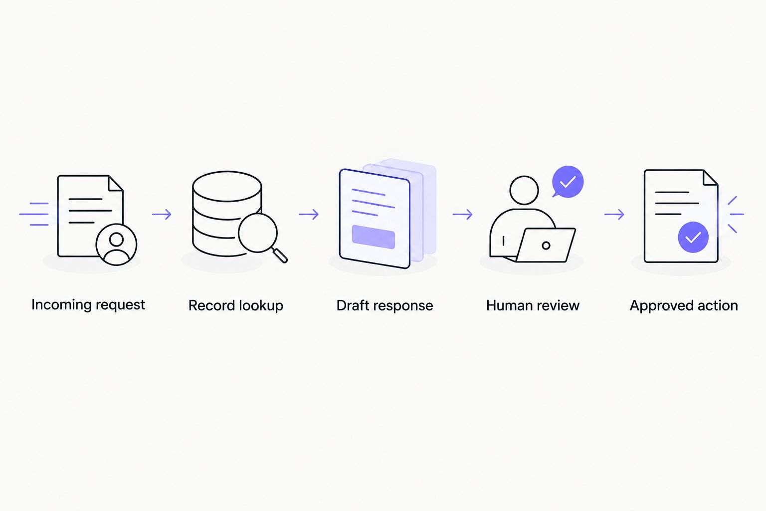 Insurance request workflow from incoming request through human review to approved action