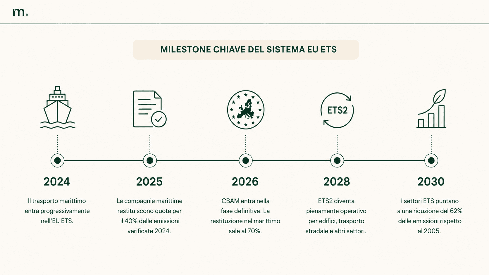 Infografica orizzontale in stile Metrikflow con timeline delle principali tappe del sistema EU ETS: 2024 ingresso progressivo del trasporto marittimo nell’EU ETS; 2025 restituzione da parte delle compagnie marittime di quote pari al 40% delle emissioni verificate del 2024; 2026 avvio della fase definitiva del CBAM e aumento al 70% della restituzione nel marittimo; 2028 ETS2 pienamente operativo per edifici, trasporto stradale e altri settori; 2030 obiettivo di riduzione del 62% delle emissioni nei settori ETS rispetto al 2005.