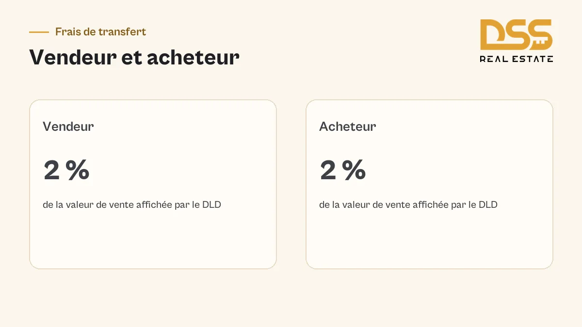 Frais de transfert affichés par le DLD en 2026 : 2 % du prix de vente côté vendeur et 2 % côté acheteur