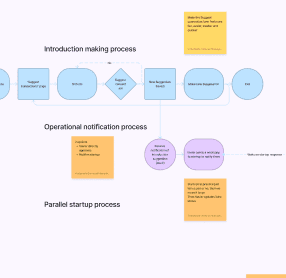 A snapshot of part of one of the user flows I had mapped out to audit.