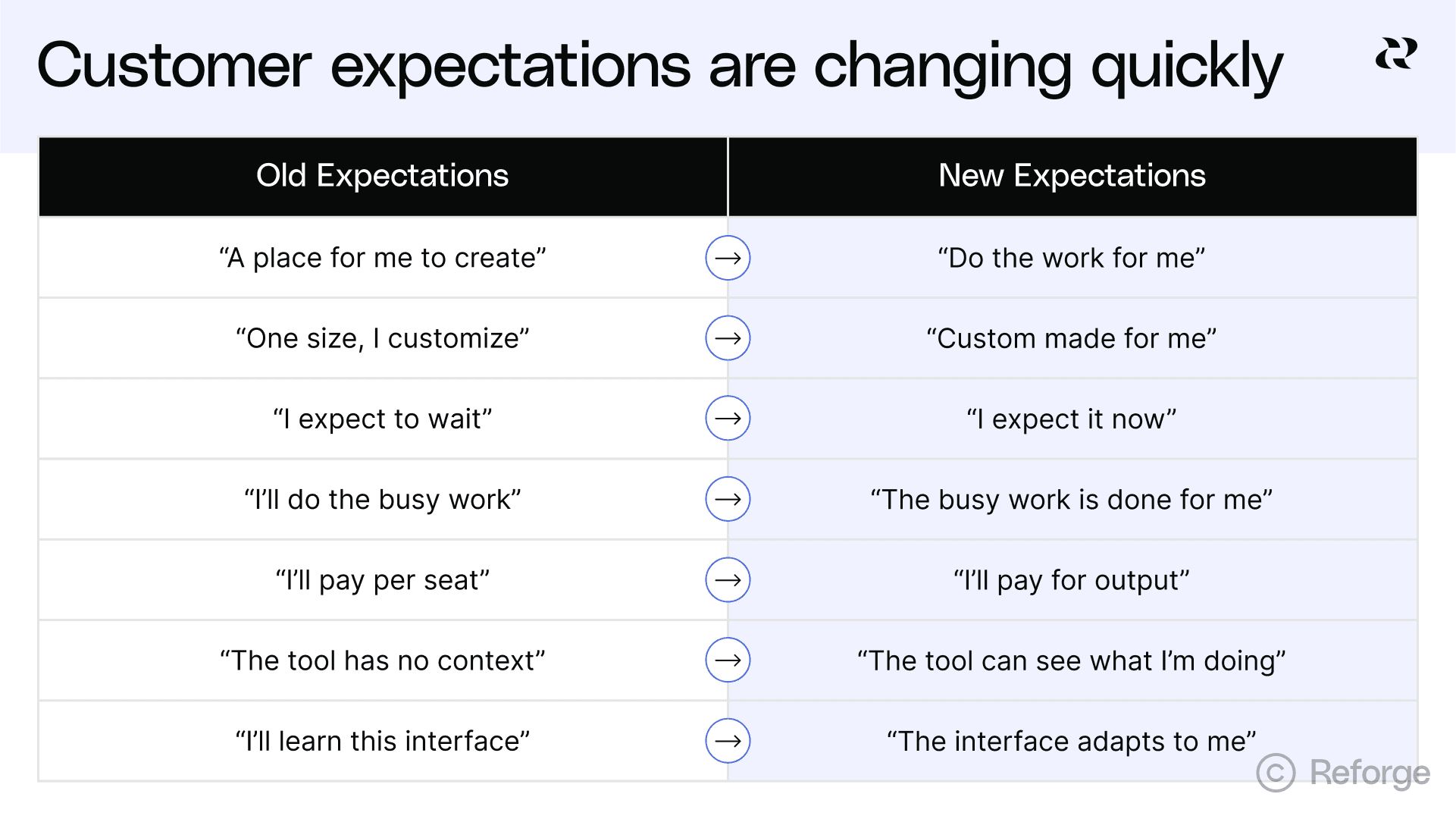 AI is changing customer expectations