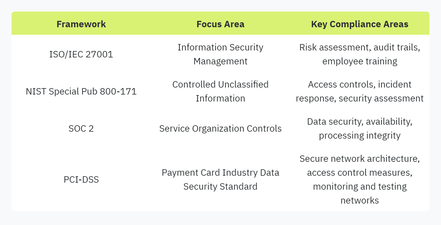 Table displaying: Framework, Focus Area, Key Compliance Areas, ISO/IEC 27001, Information Security Management, Risk assessment, audit trails, employee training, NIST Special Pub 800-171Controlled Unclassified InformationAccess controls, incident response, security assessmentSOC 2Service Organization ControlsData security, availability, processing integrityPCI-DSSPayment Card Industry Data Security StandardSecure network architecture, access control measures, monitoring and testing networks