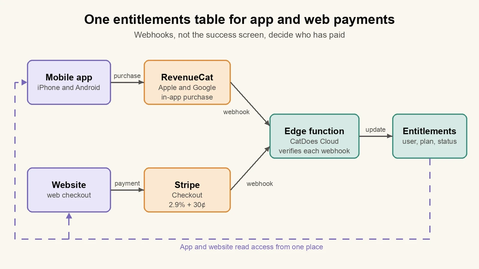 Diagram of how to add payments to an app: iPhone and Android purchases through RevenueCat and web purchases through Stripe send webhooks to a CatDoes Cloud edge function that updates one entitlements table