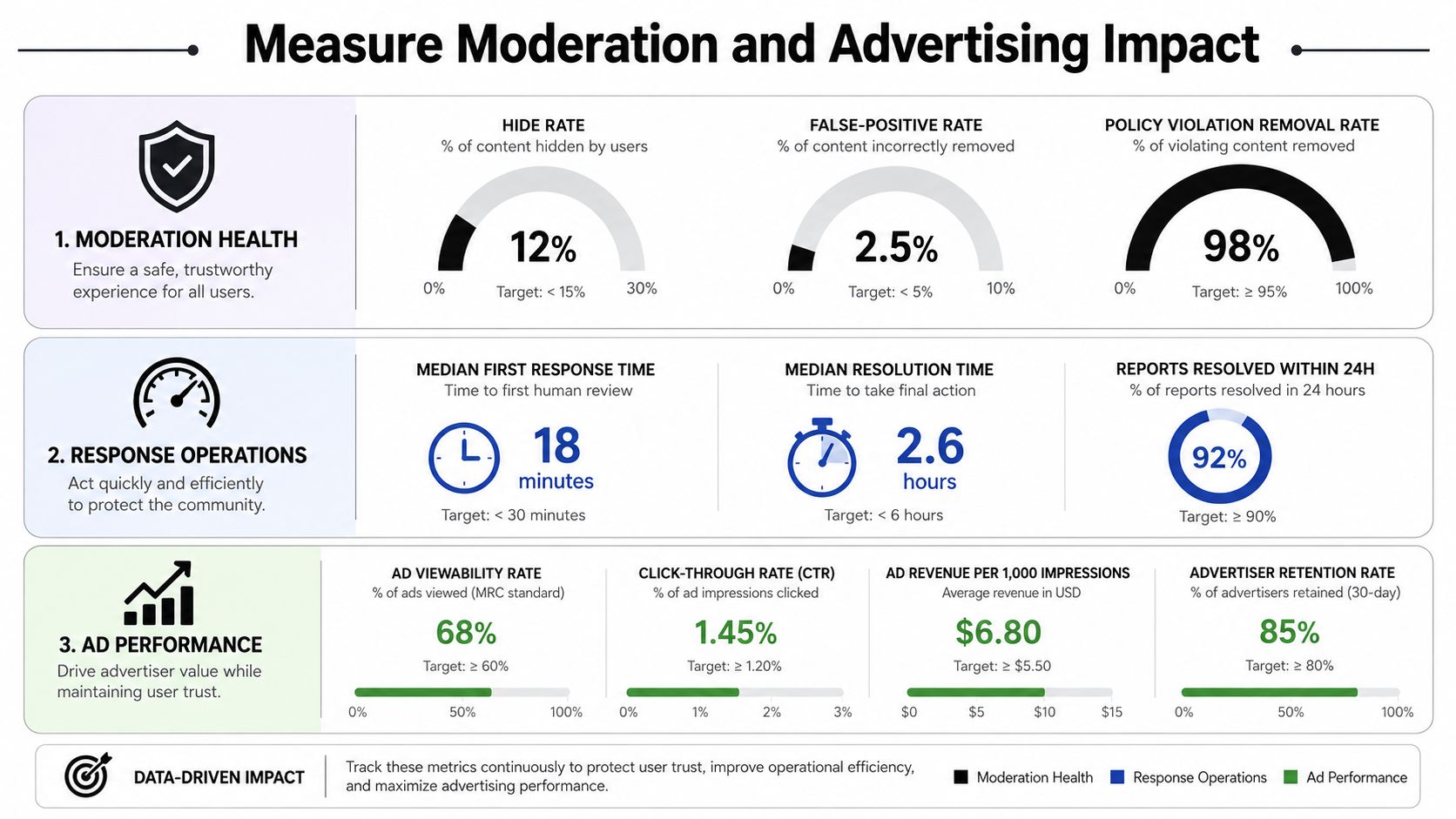 A dashboard visualizing key performance indicators for content moderation health, response operations, and advertising performance metrics.