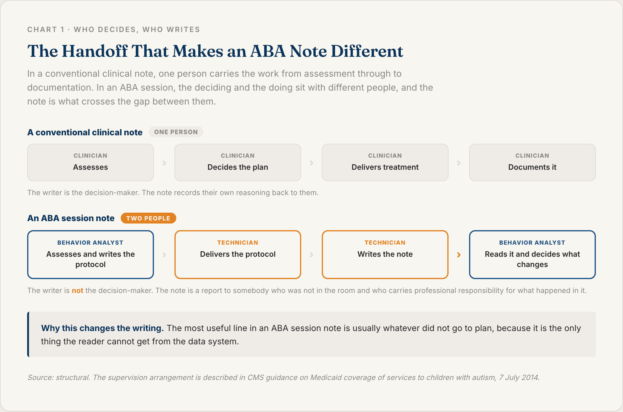 Two row comparison showing a conventional clinical note where the same clinician assesses decides delivers and documents, against an ABA session where the analyst writes the protocol, the technician delivers and documents it, and the analyst reads the note and decides