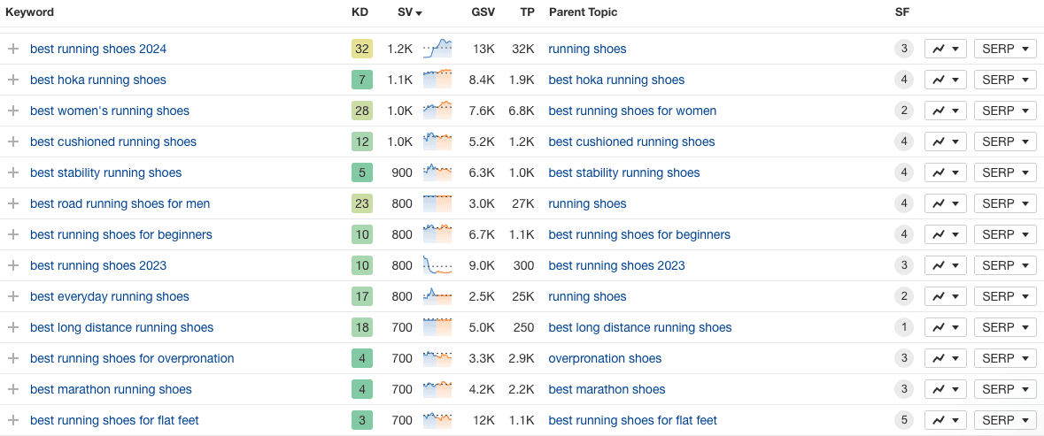 Keyword research Importance data 